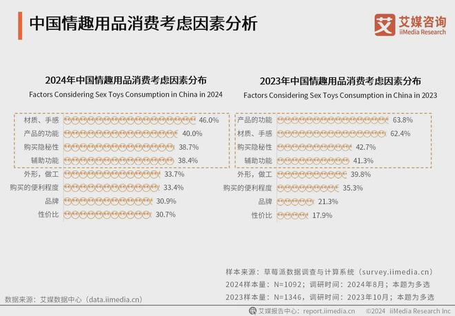 行业消费者洞察分析：消费者价值观念开放不朽情缘电子游戏2024年中国情趣用品(图2)