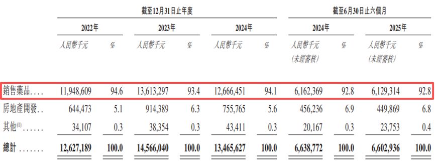 A股股价较高点跌近75%九成收入依赖6款核心产品不朽情缘“生长激素茅”长春高新赴港IPO:公司(图2) A股股价较高点跌近75%九成收入依赖6款核心产品不朽情缘“生长激素茅”长春高新赴港IPO:公司(图2)
