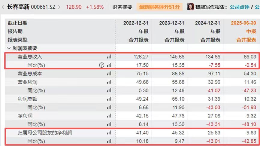 A股股价较高点跌近75%九成收入依赖6款核心产品不朽情缘“生长激素茅”长春高新赴港IPO:公司(图5) A股股价较高点跌近75%九成收入依赖6款核心产品不朽情缘“生长激素茅”长春高新赴港IPO:公司(图5)